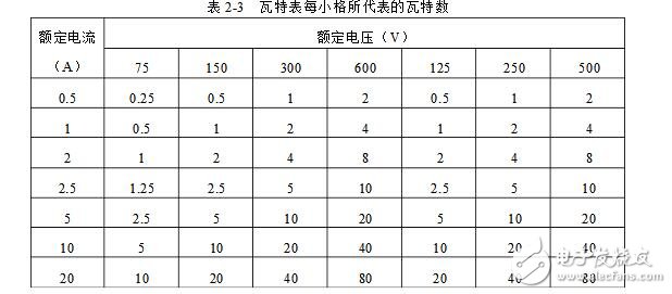 功率表怎么使用_功率表的使用方法