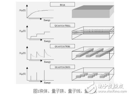 怎樣制備碳量子點_碳量子點的制備