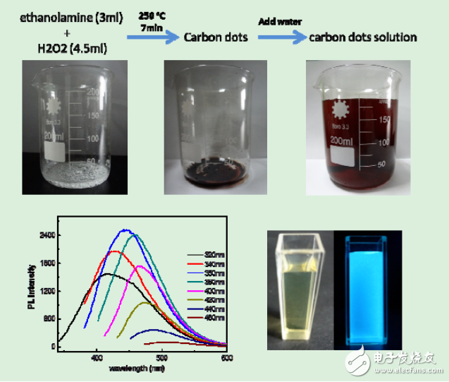 怎樣制備碳量子點_碳量子點的制備