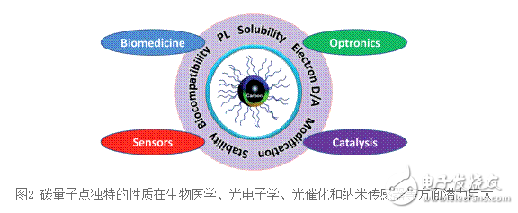 怎樣制備碳量子點_碳量子點的制備