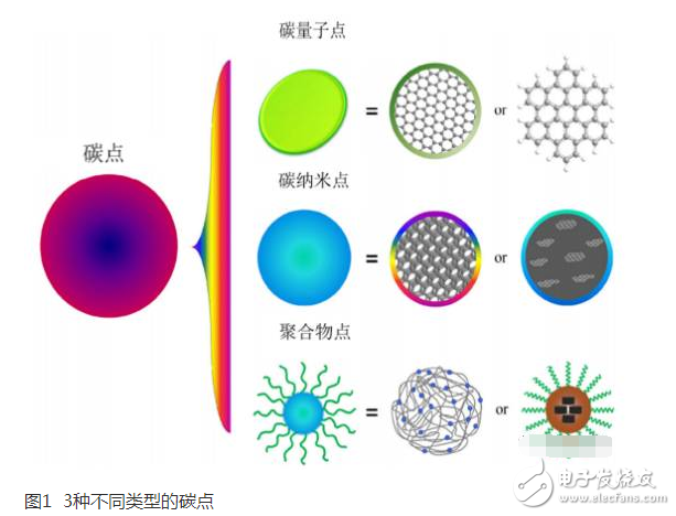 碳量子點的主要應(yīng)用