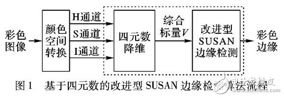 基于四元數(shù)的最小核值相似區(qū)邊緣檢測(cè)算法