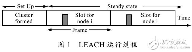 WSN中LEACH通信協(xié)議研究