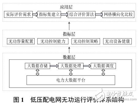 基于電力大數(shù)據(jù)低壓配電網(wǎng)無功運行評價體系