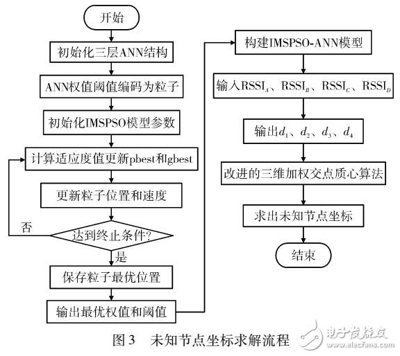 一種改進(jìn)的多策略粒子群神經(jīng)網(wǎng)絡(luò)在室內(nèi)定位中應(yīng)用