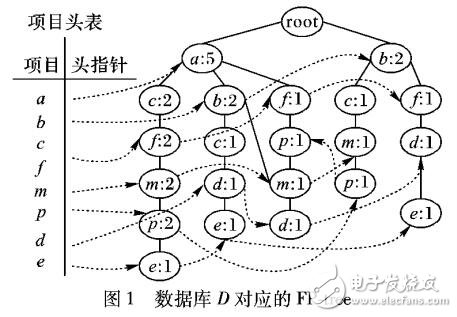 基于頻繁模式樹(shù)的最大頻繁項(xiàng)集挖掘算法