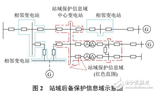 變壓器就地及站域后備保護(hù)