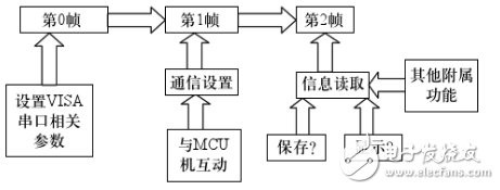 labview讀取串口數(shù)據(jù)