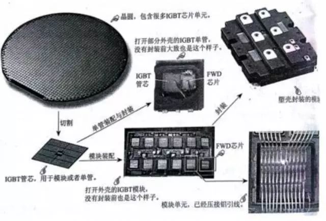 IGBT約占電機(jī)驅(qū)動(dòng)系統(tǒng)成本的一半 決定了整車的能源效率