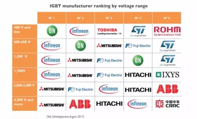 IGBT約占電機(jī)驅(qū)動(dòng)系統(tǒng)成本的一半 決定了整車的能源效率