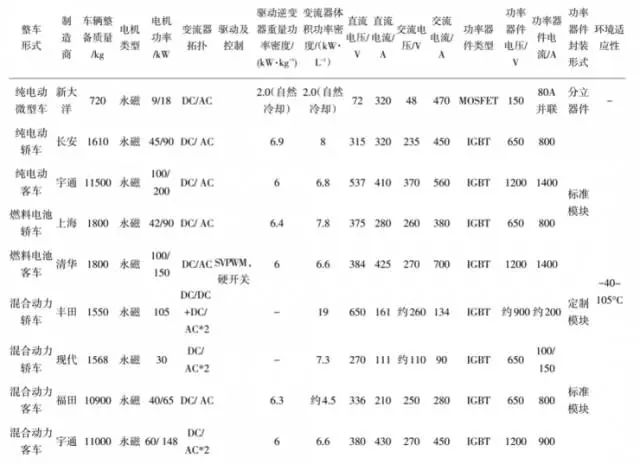 IGBT約占電機(jī)驅(qū)動(dòng)系統(tǒng)成本的一半 決定了整車的能源效率