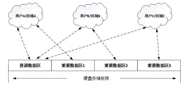 針對固件安全、數(shù)據(jù)安全、數(shù)據(jù)銷毀做了安全設(shè)計的硬盤來解決安全問題