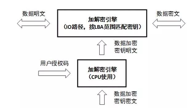 針對固件安全、數(shù)據(jù)安全、數(shù)據(jù)銷毀做了安全設(shè)計的硬盤來解決安全問題