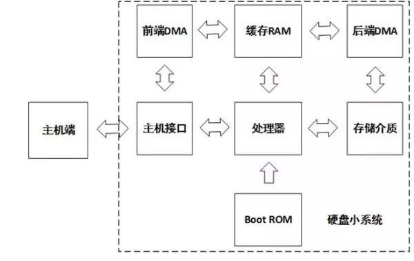 針對固件安全、數(shù)據(jù)安全、數(shù)據(jù)銷毀做了安全設(shè)計的硬盤來解決安全問題