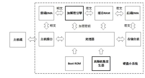 針對固件安全、數(shù)據(jù)安全、數(shù)據(jù)銷毀做了安全設(shè)計的硬盤來解決安全問題