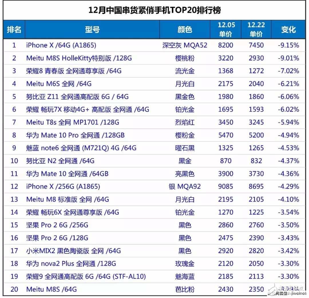 2017年12月中國串貨緊俏手機(jī)市場分析報告