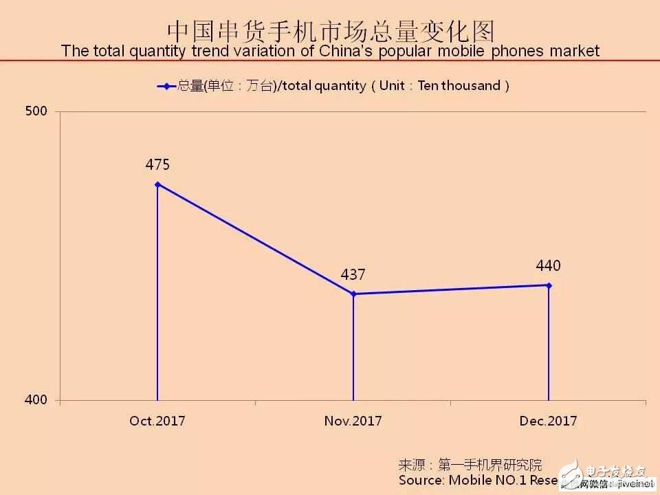 2017年12月中國串貨緊俏手機(jī)市場分析報告