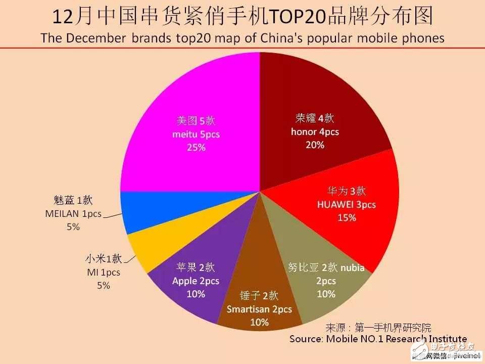 2017年12月中國串貨緊俏手機(jī)市場分析報告