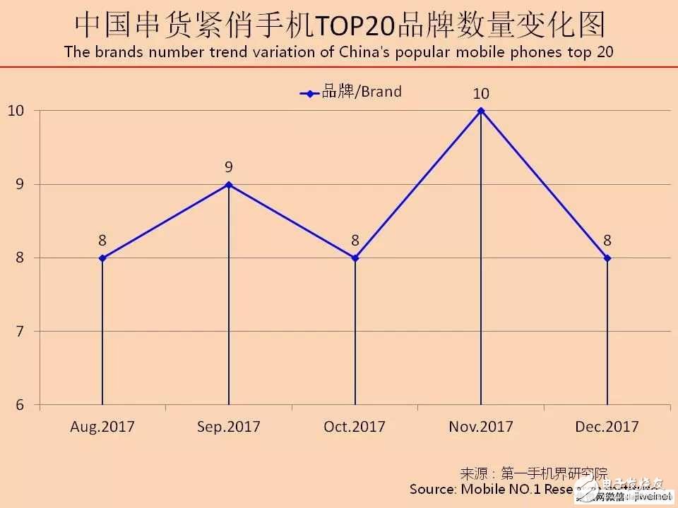 2017年12月中國串貨緊俏手機(jī)市場分析報告