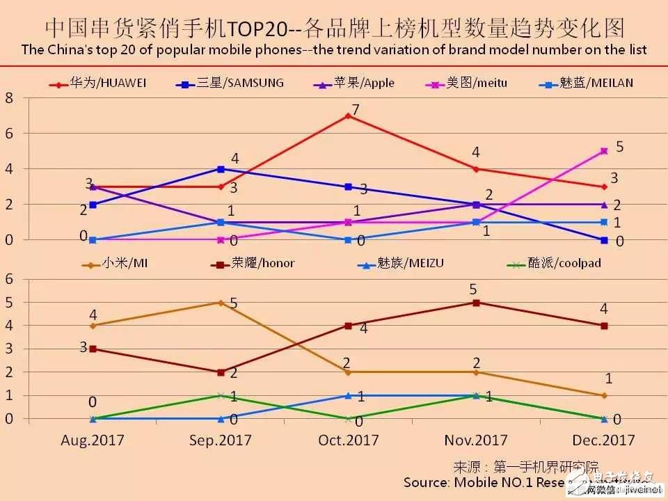 2017年12月中國串貨緊俏手機(jī)市場分析報告