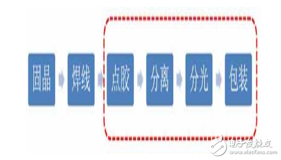 cob光源和led smd的區(qū)別