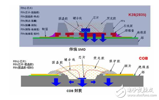 cob光源和led smd的區(qū)別