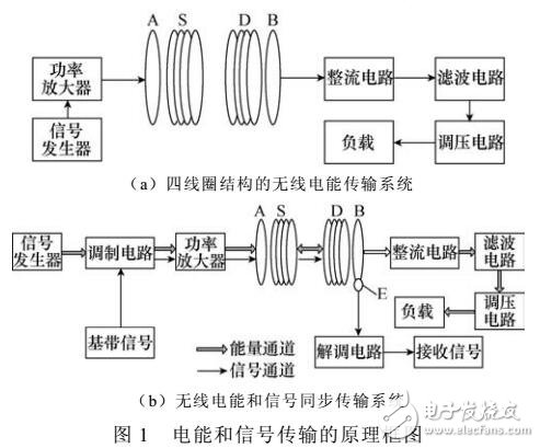 磁耦合諧振式無(wú)線電能和信號(hào)同步傳輸方法