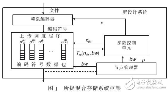 區(qū)間微調(diào)分支界混合P2P云存儲噴泉編碼優(yōu)化