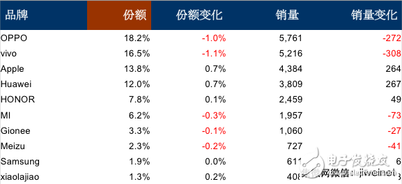 賽諾公布12月線下銷量排名：OV居前二，金立銷量穩(wěn)定