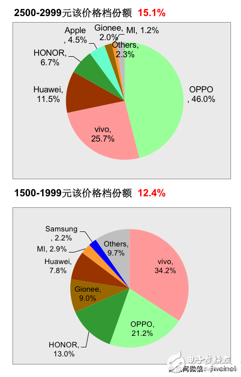 賽諾公布12月線下銷量排名：OV居前二，金立銷量穩(wěn)定