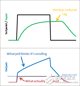 使用PID庫，輕松搞定PID