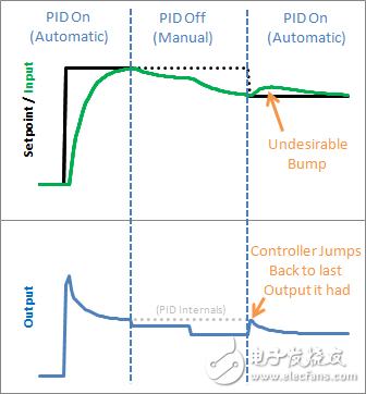 使用PID庫，輕松搞定PID