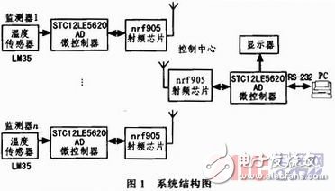 基于nRF905的無(wú)線(xiàn)溫度采集系統(tǒng)設(shè)計(jì)與實(shí)現(xiàn)