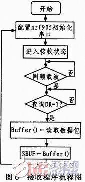 基于nRF905的無(wú)線溫度采集系統(tǒng)設(shè)計(jì)與實(shí)現(xiàn)