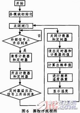 基于單片機(jī)控制的數(shù)字溫度計的設(shè)計