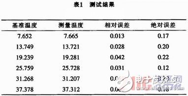 基于單片機(jī)控制的數(shù)字溫度計的設(shè)計