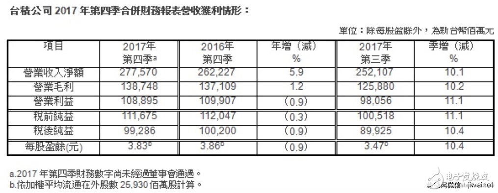 【衰退】臺(tái)積電證實(shí)智能手機(jī)晶圓出貨今年恐下滑