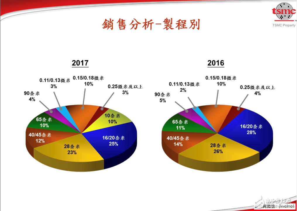 【衰退】臺(tái)積電證實(shí)智能手機(jī)晶圓出貨今年恐下滑