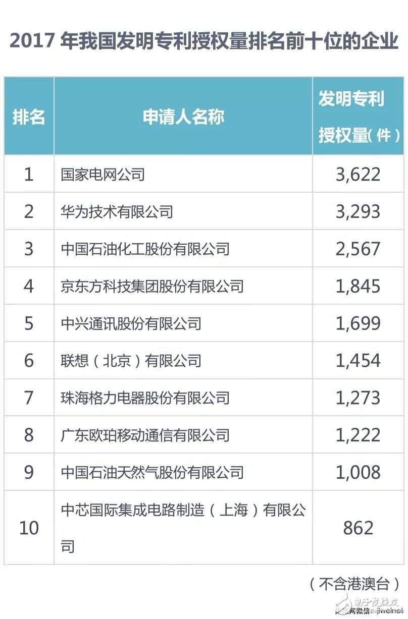 【排名】2017年中國(guó)發(fā)明專利授權(quán)前十:京東方、OPPO和SMIC上榜