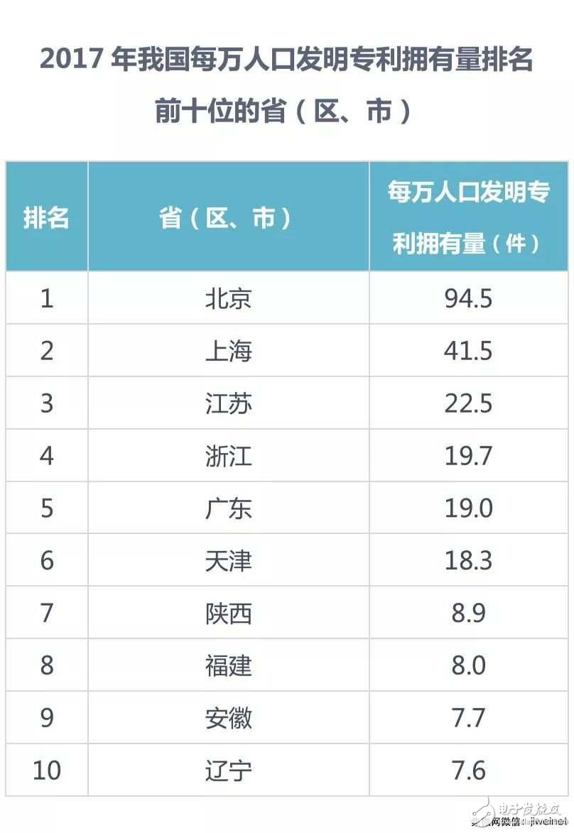 【排名】2017年中國(guó)發(fā)明專利授權(quán)前十:京東方、OPPO和SMIC上榜