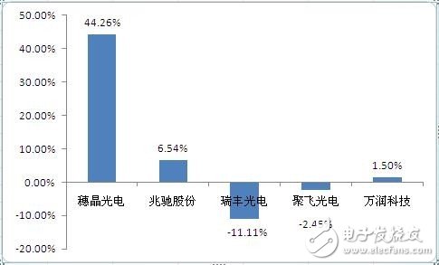 穗晶光電 背光LED器件領(lǐng)域的“黑馬”