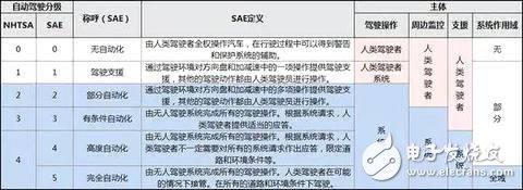 Tesla完全自動駕駛 到底是徹底解放人類還是大躍進？