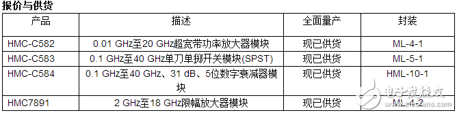 快速了解ADI公司推出四款高性能射頻和微波標(biāo)準(zhǔn)模塊