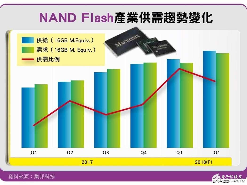 2018年內存產業(yè)DRAM/NAND Flash恐是兩樣情