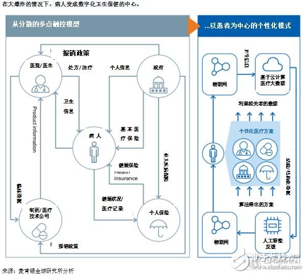 醫(yī)療低效率主要原因之一是數(shù)字化程度低，物聯(lián)網(wǎng)和人工智能可提高醫(yī)療透明度