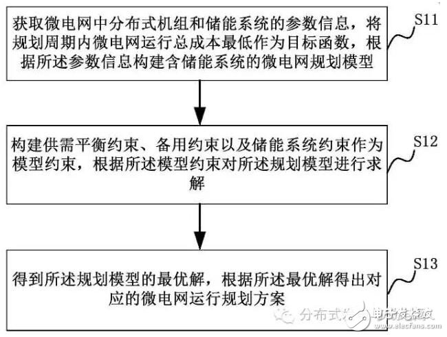 微電網運行規(guī)劃方法及系統(tǒng)