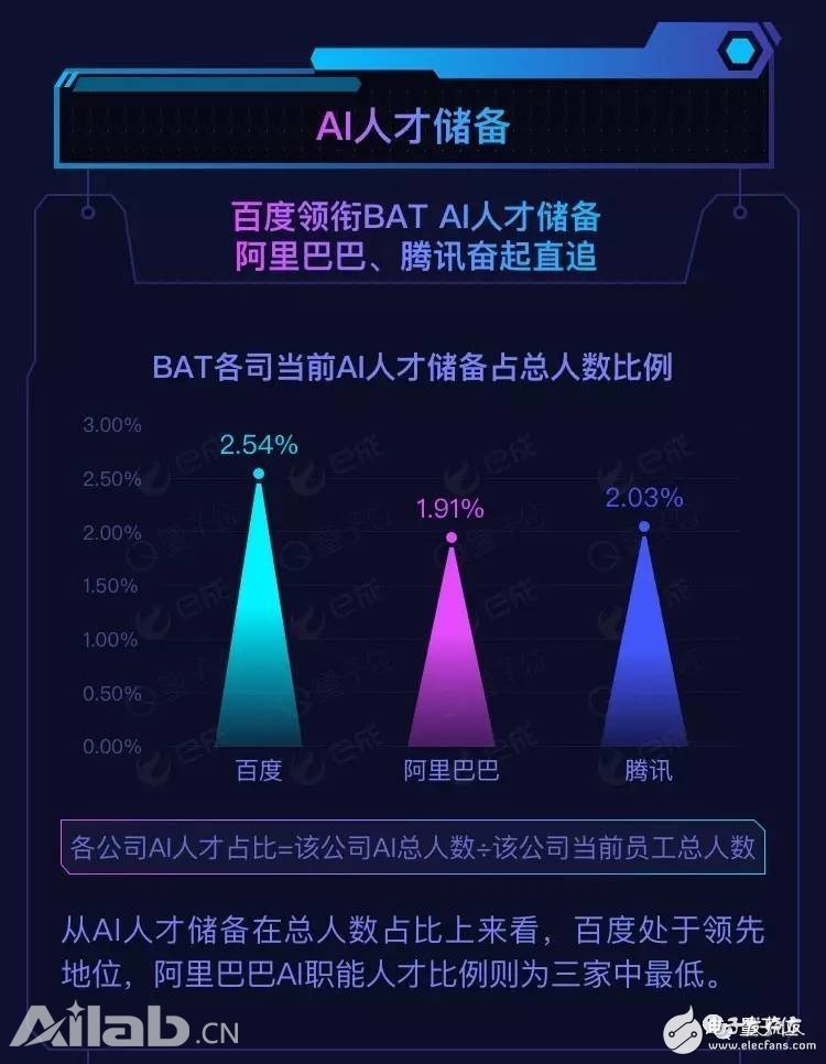 BAT AI人才報告：阿里薪資最高，百度成黃埔軍校