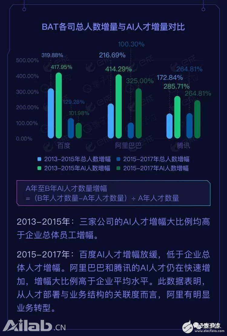 BAT AI人才報告：阿里薪資最高，百度成黃埔軍校