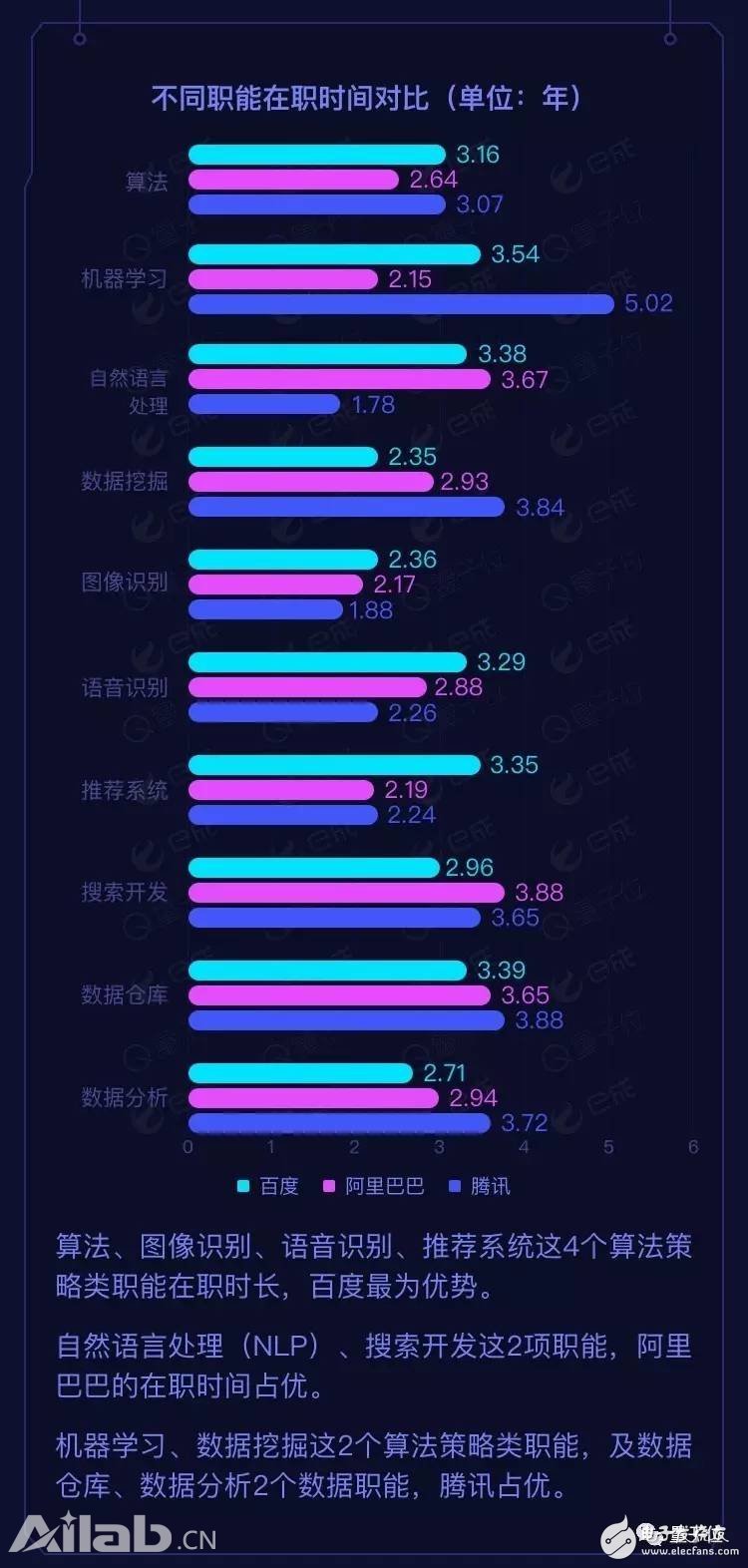 BAT AI人才報告：阿里薪資最高，百度成黃埔軍校