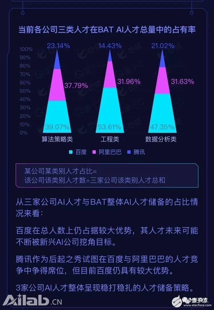 BAT AI人才報告：阿里薪資最高，百度成黃埔軍校